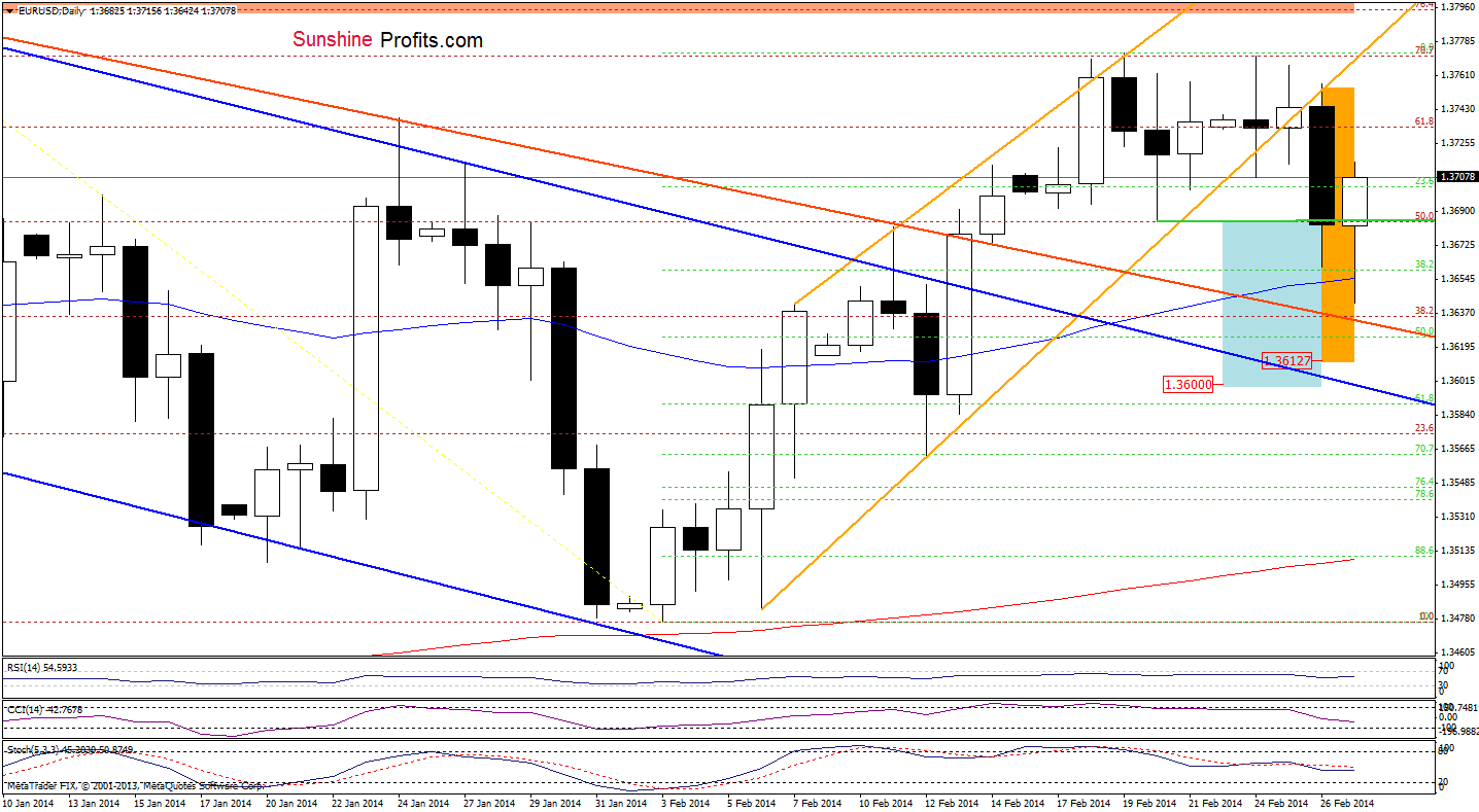 EUR/USD daily chart