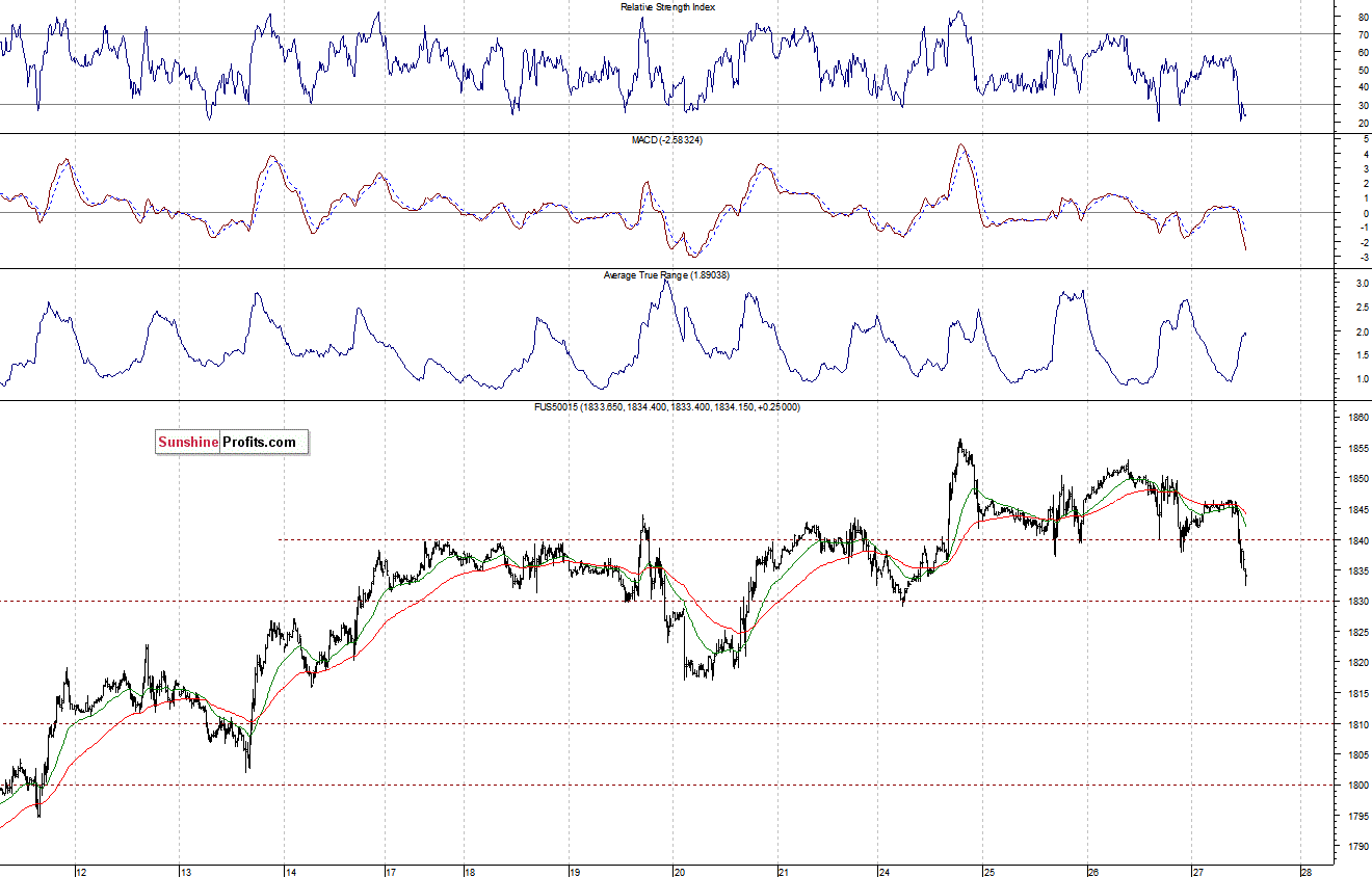 S&P500 futures contract - S&P 500 index chart - SPX