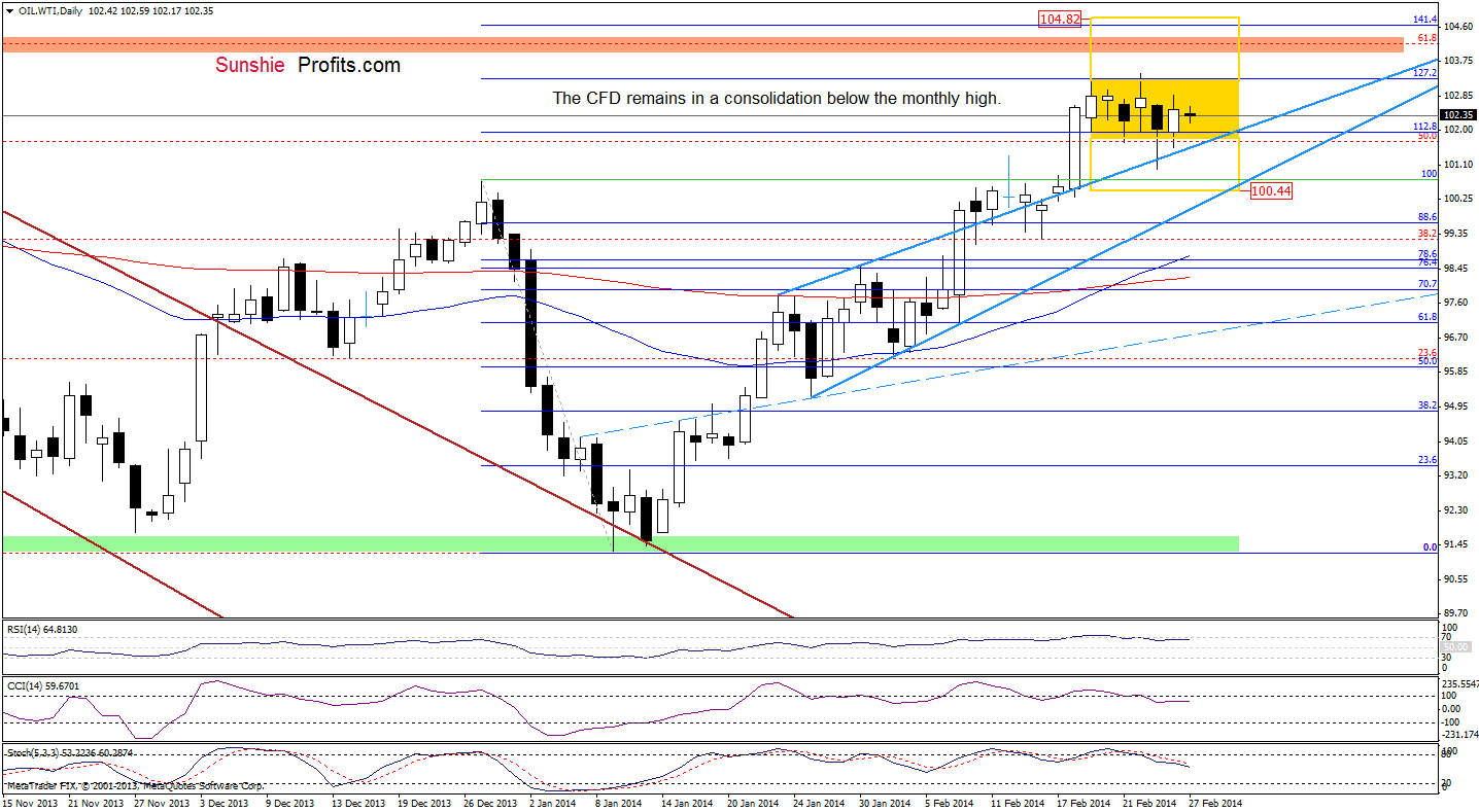 WTI Crude Oil price chart