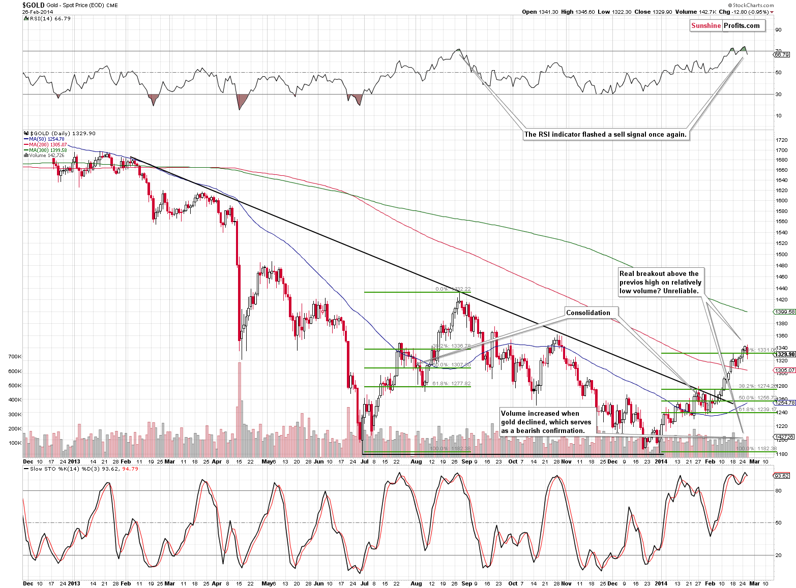 Short-term Gold price chart - Gold spot price