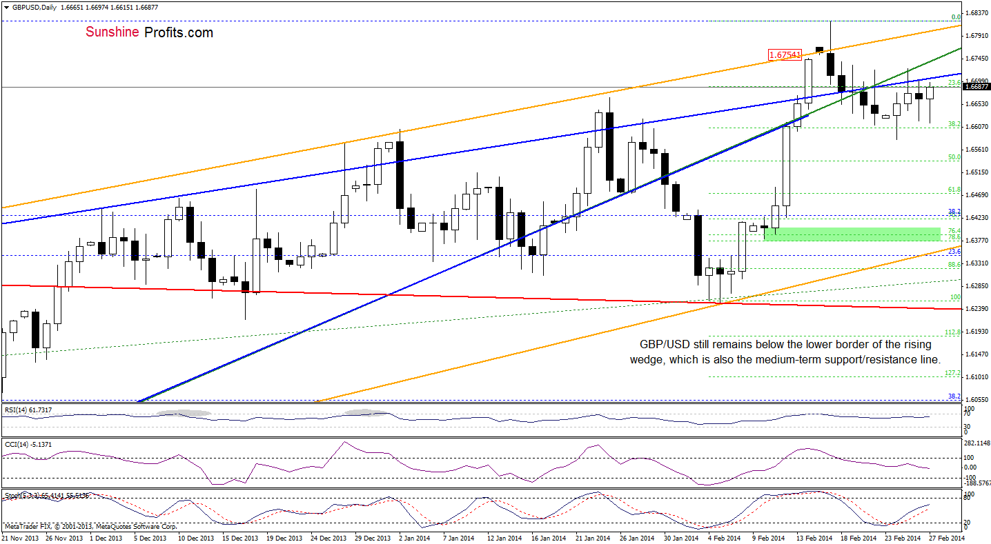 GBP/USD daily chart