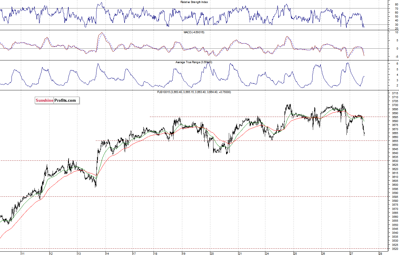 Nasdaq100 futures contract - Nasdaq 100 index chart - NDX