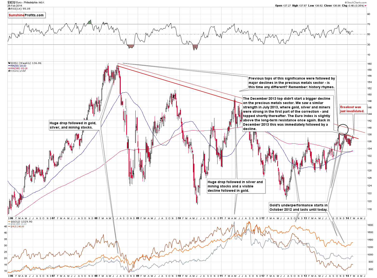 XEU - Euro Index chart