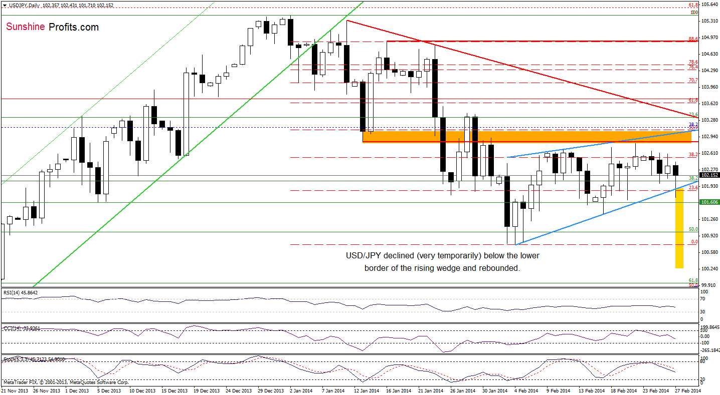 USD/JPY daily chart