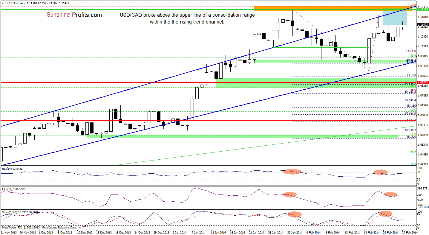 USD/CAD daily chart