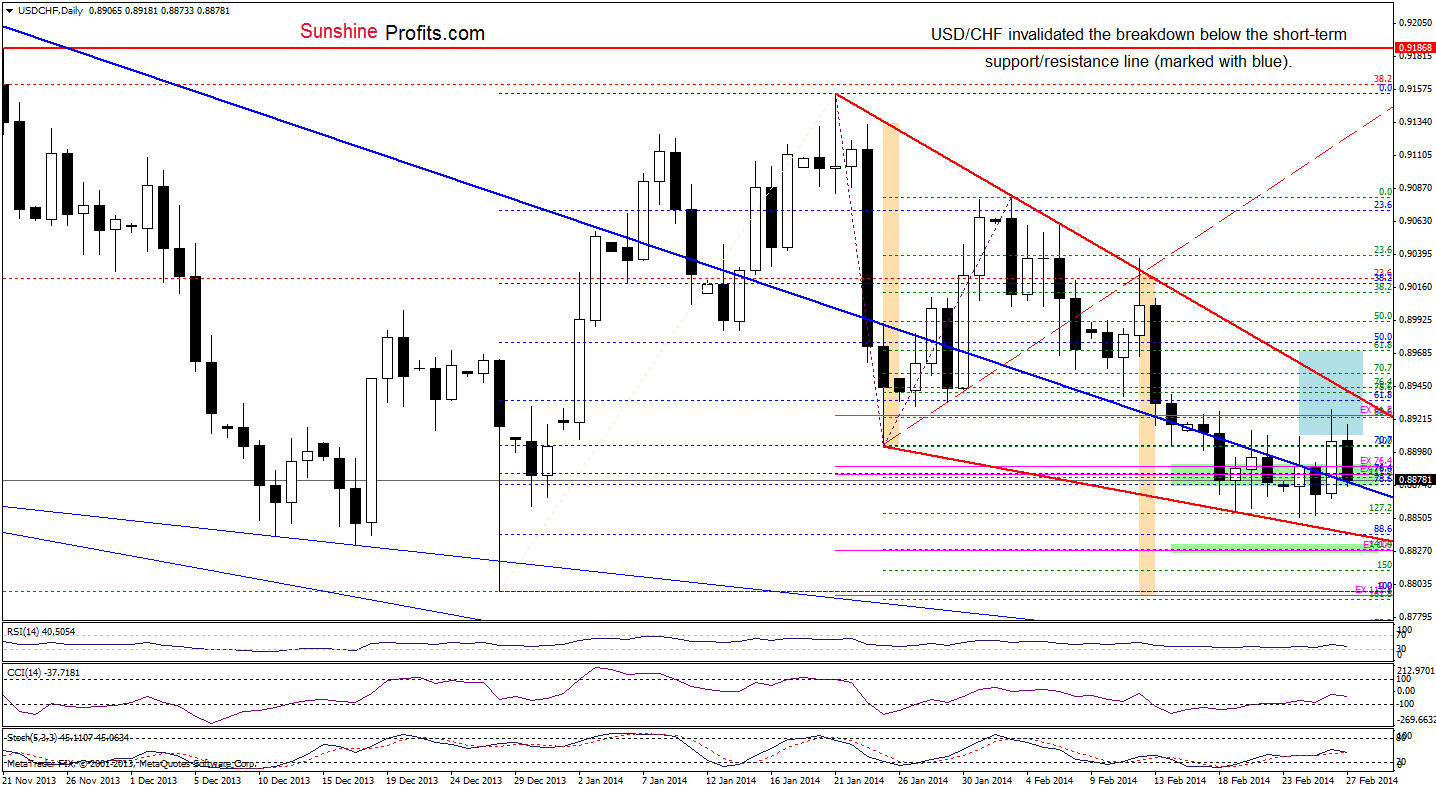 USD/CHF daily chart