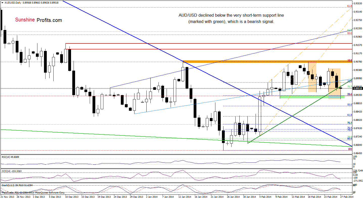 AUD/USD daily chart