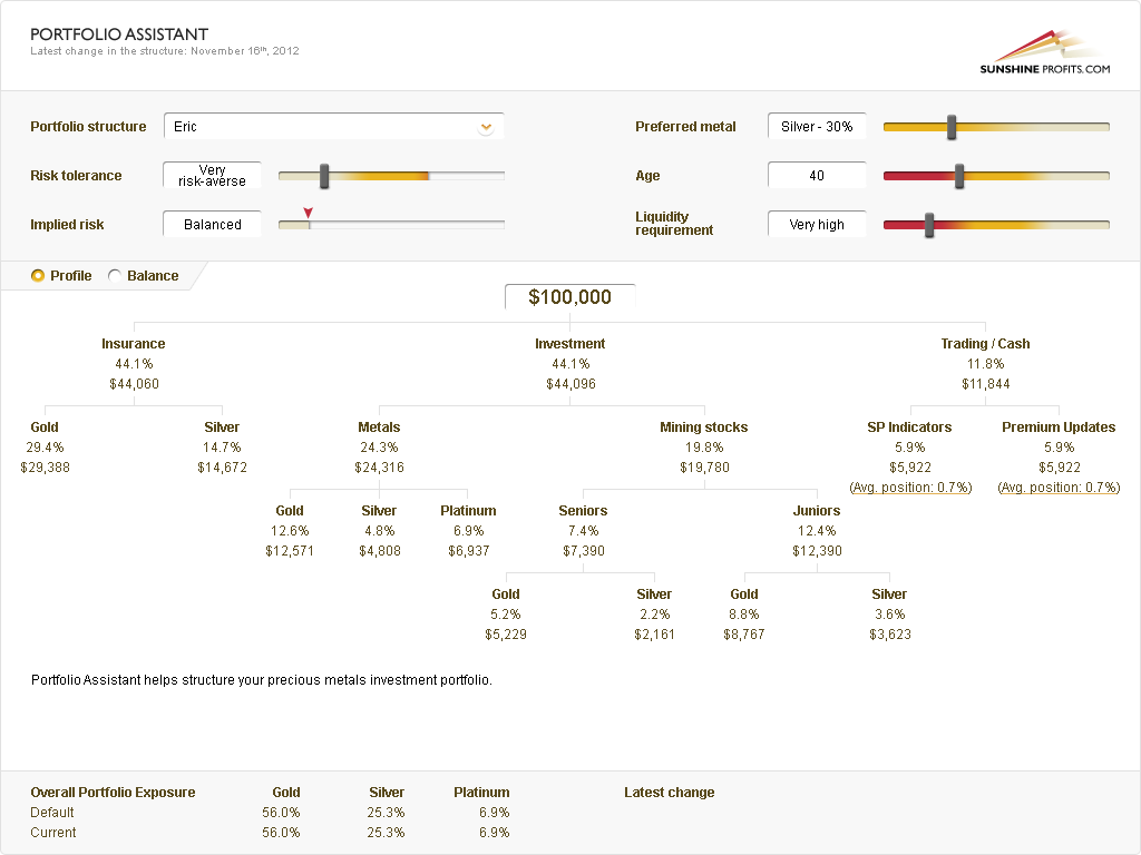 Gold and Silver portfolio structure