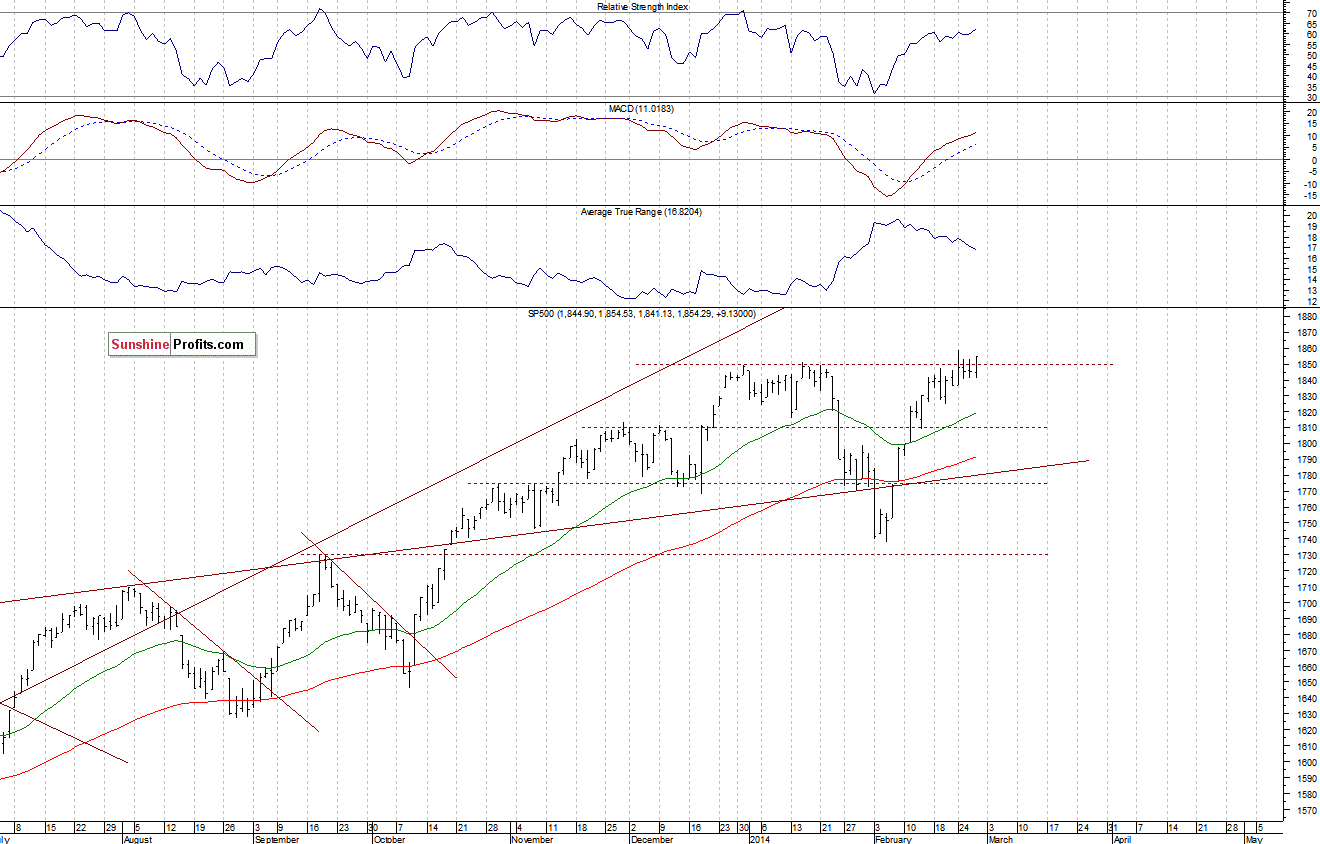 Daily S&P 500 index chart - SPX, Large Cap Index