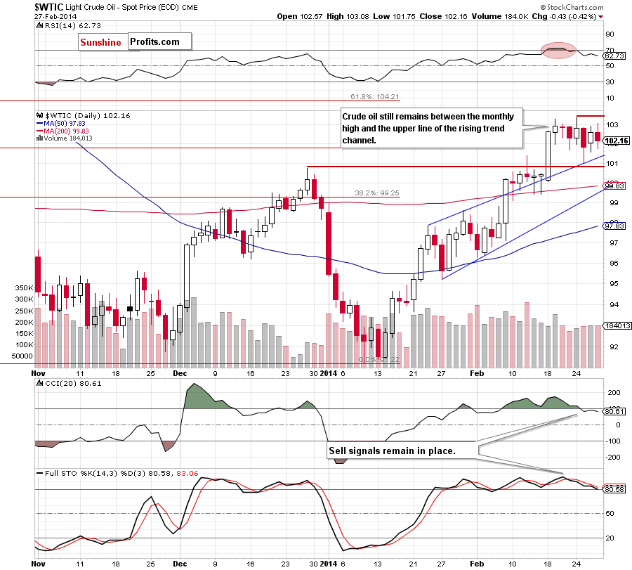 Crude Oil price chart - Crude Oil WTIC