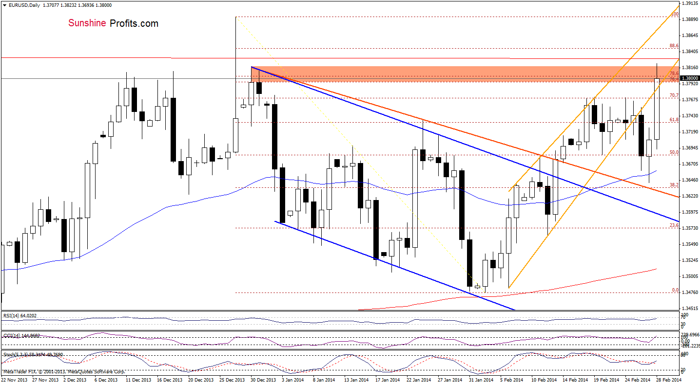 EUR/USD daily chart