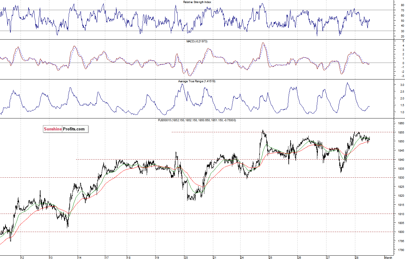 S&P500 futures contract - S&P 500 index chart - SPX