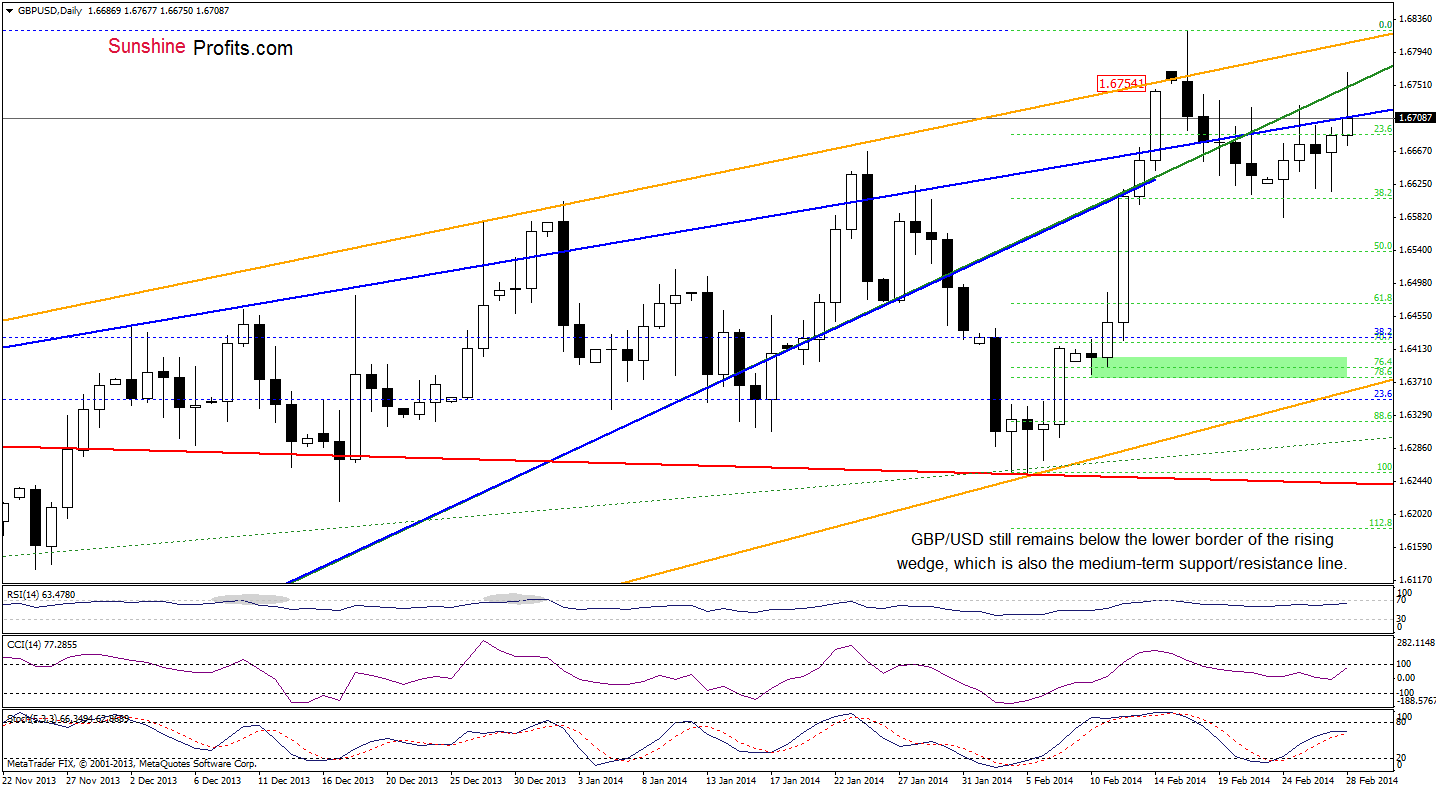 GBP/USD daily chart