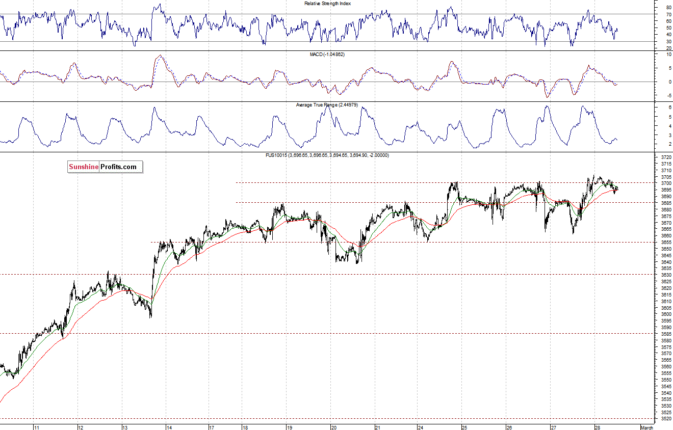 Nasdaq100 futures contract - Nasdaq 100 index chart - NDX