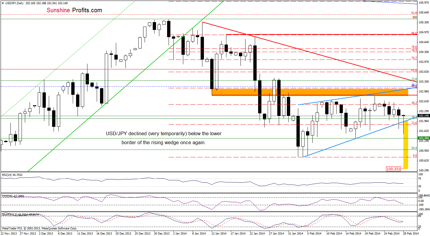 USD/JPY daily chart