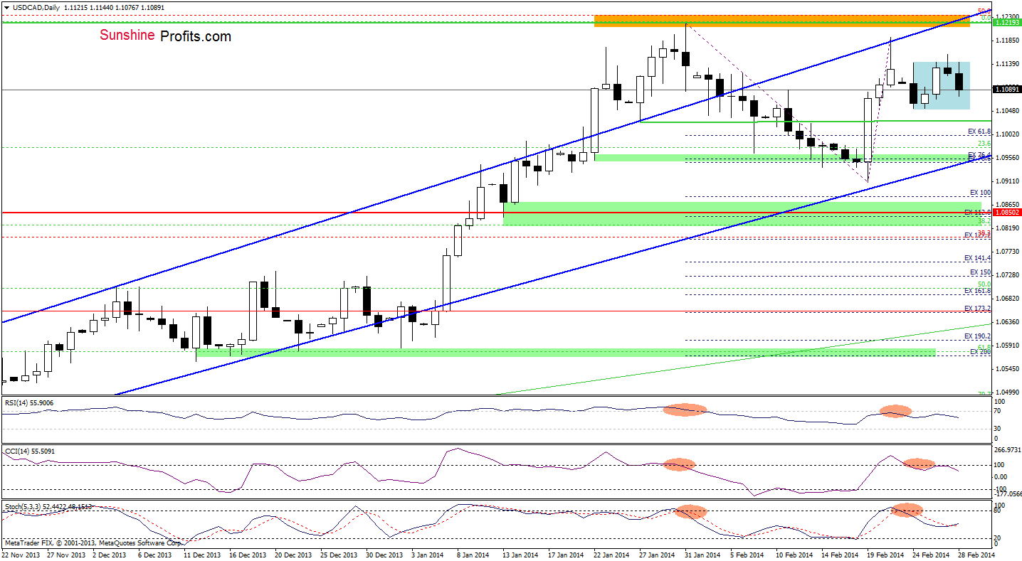 USD/CAD daily chart