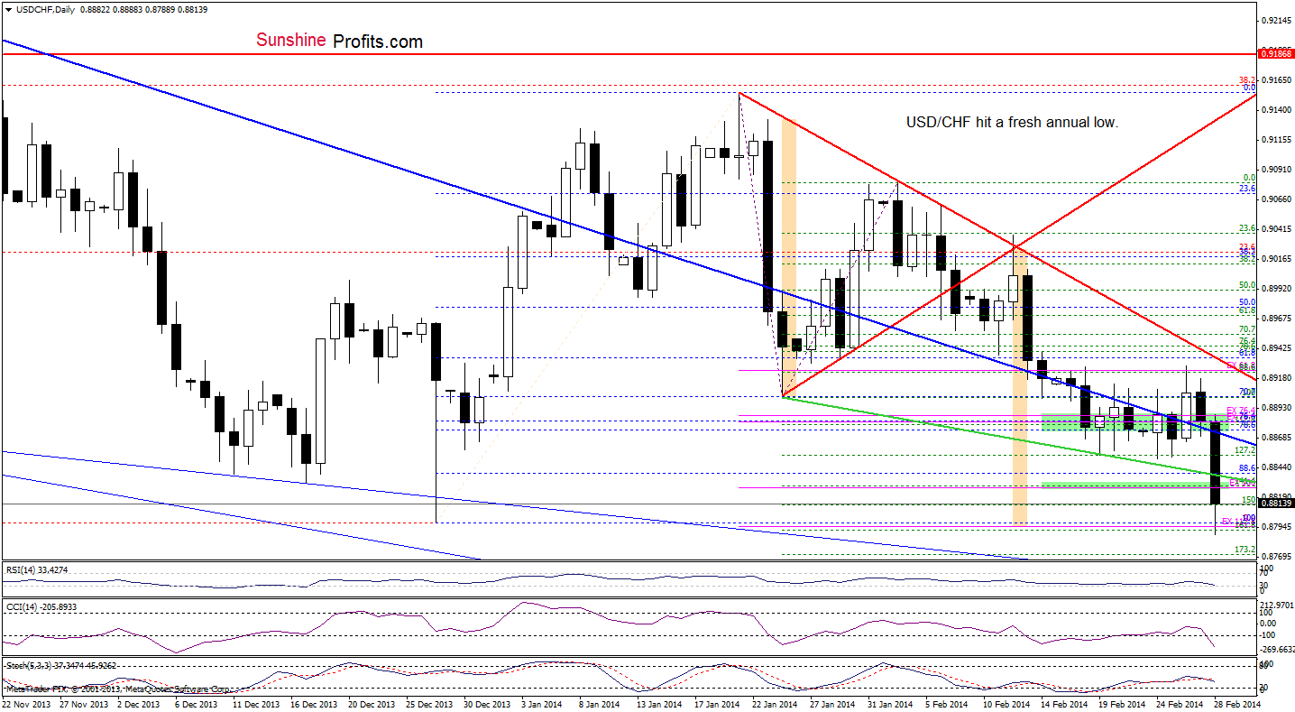 USD/CHF daily chart