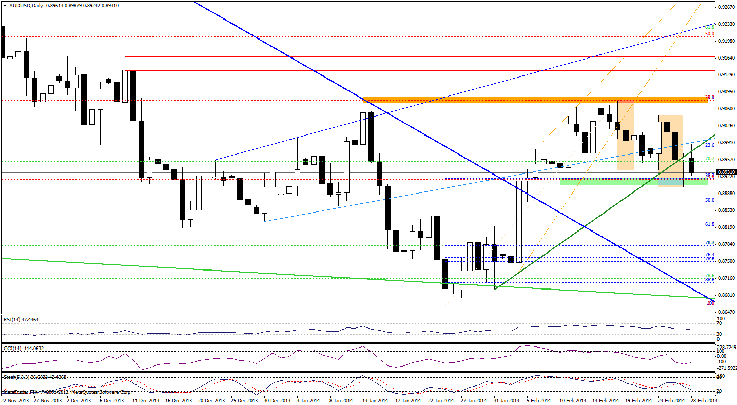 AUD/USD daily chart