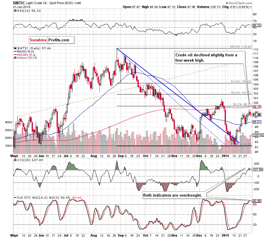 Crude Oil price chart - Crude Oil WTIC