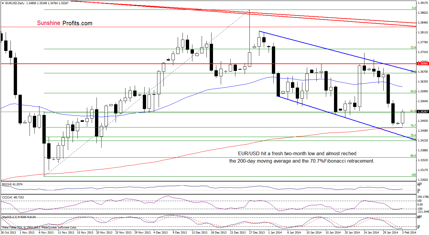 EUR/USD daily chart