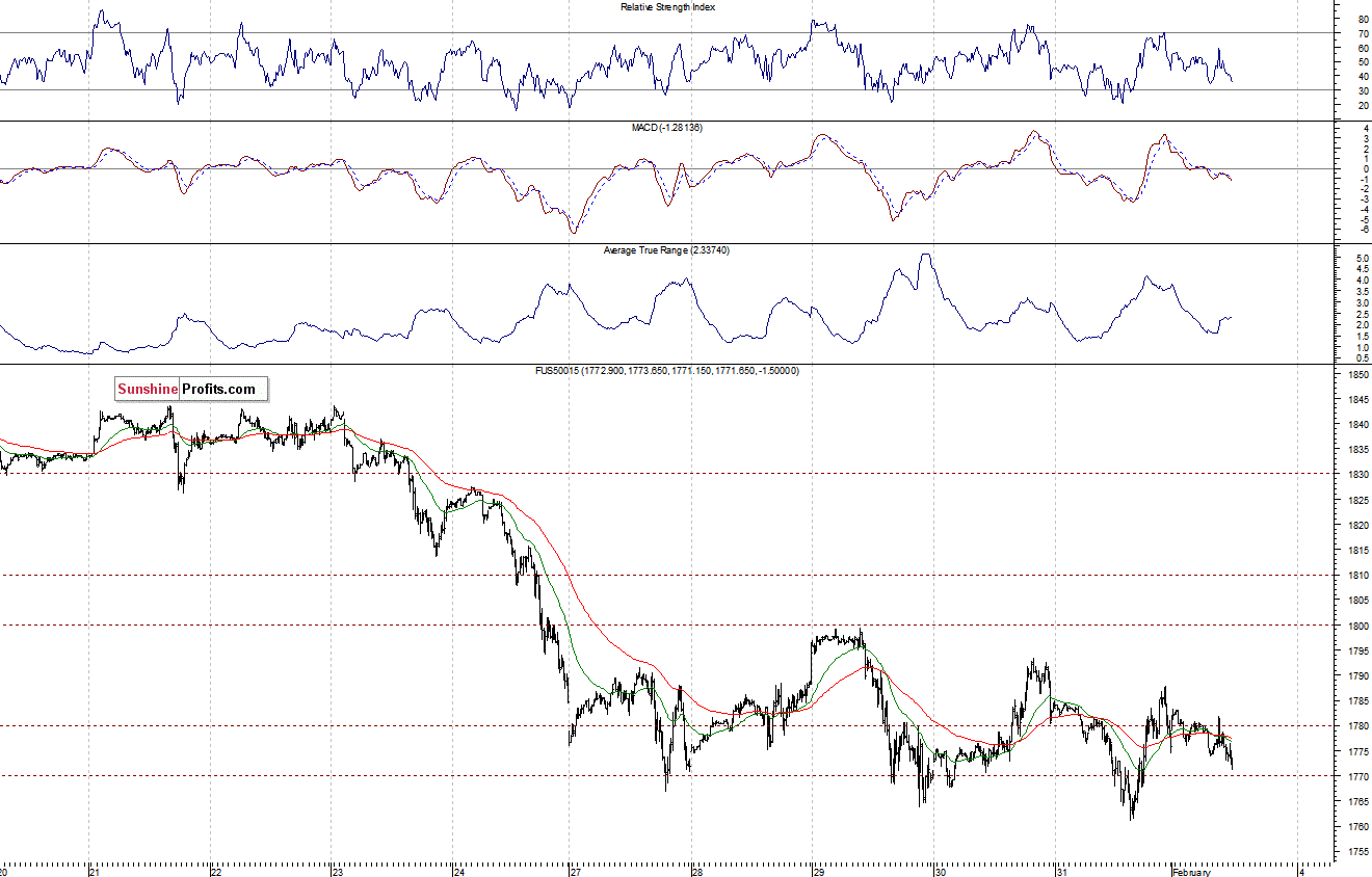 S&P500 futures contract - S&P 500 index chart - SPX