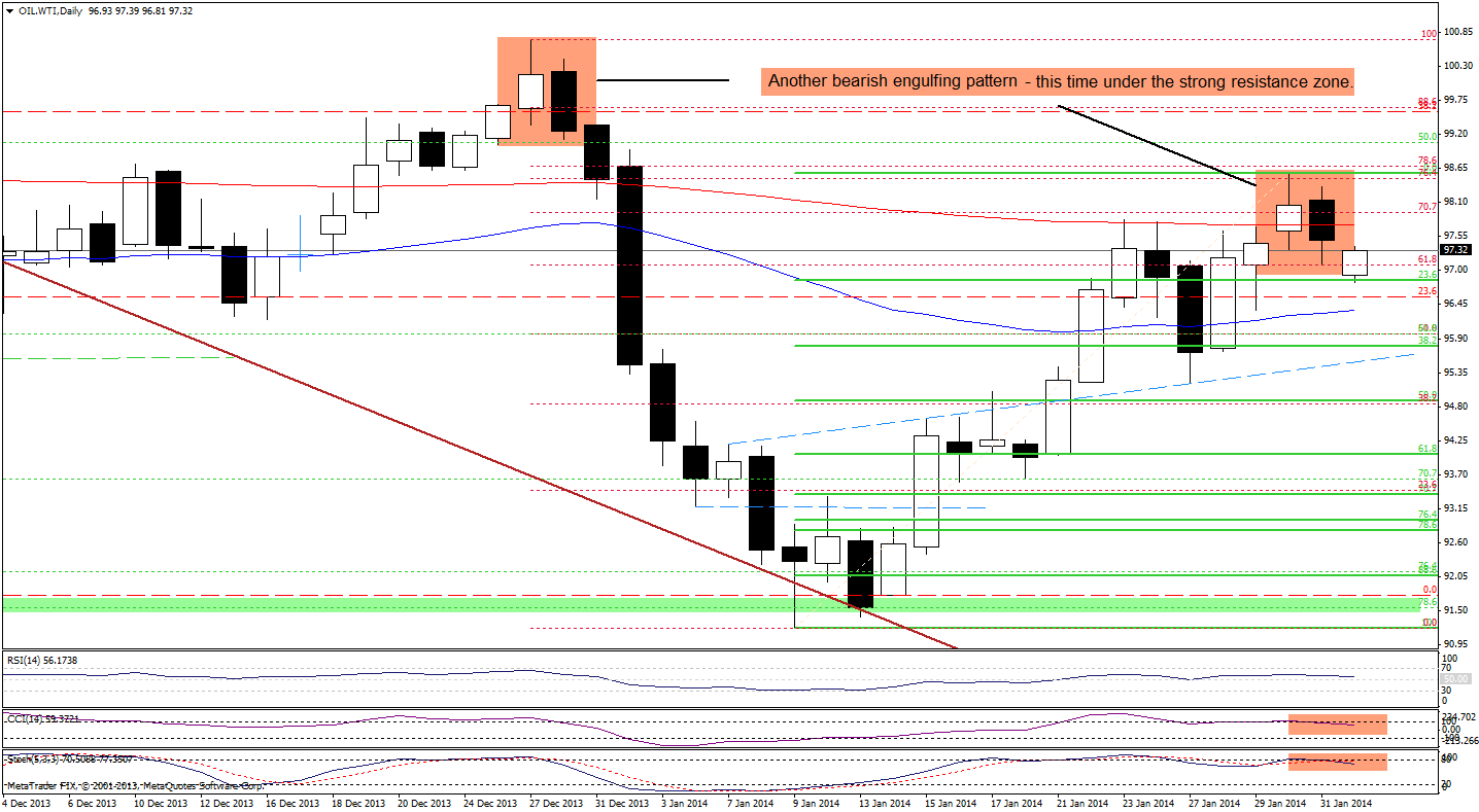 WTI Crude Oil price chart