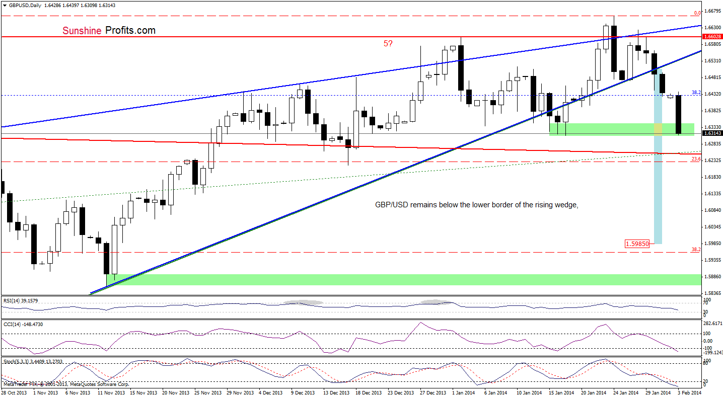 GBP/USD daily chart