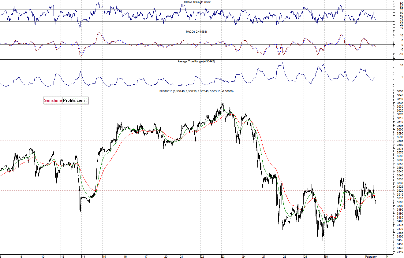 Nasdaq100 futures contract - Nasdaq 100 index chart - NDX