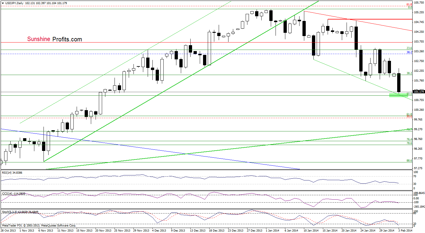 USD/JPY daily chart