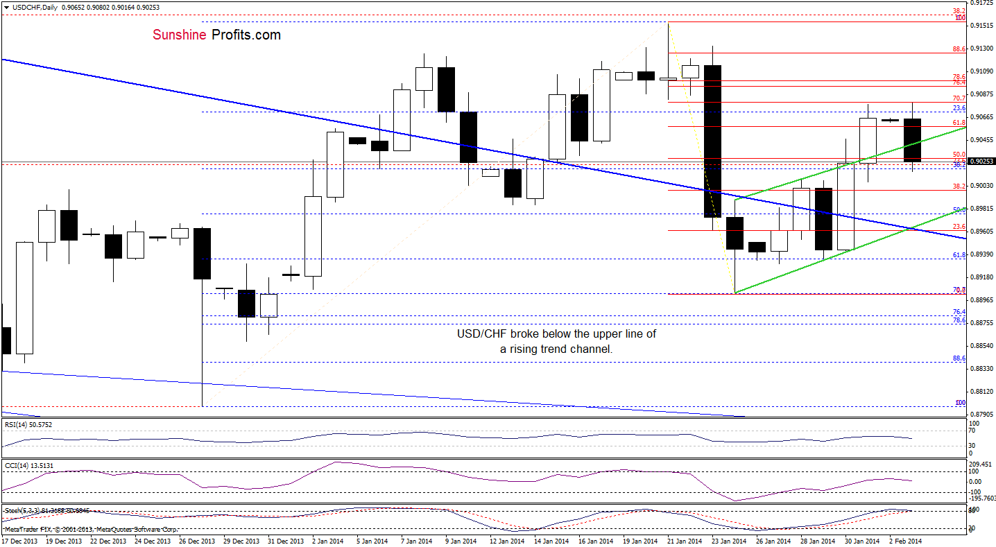 USD/CHF daily chart