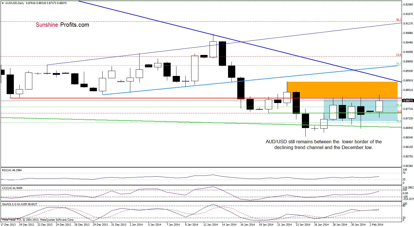 AUD/USD daily chart