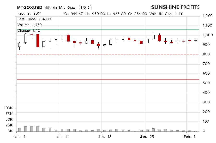 Bitcoin price chart - Mt. Gox Bitcoin, BTC