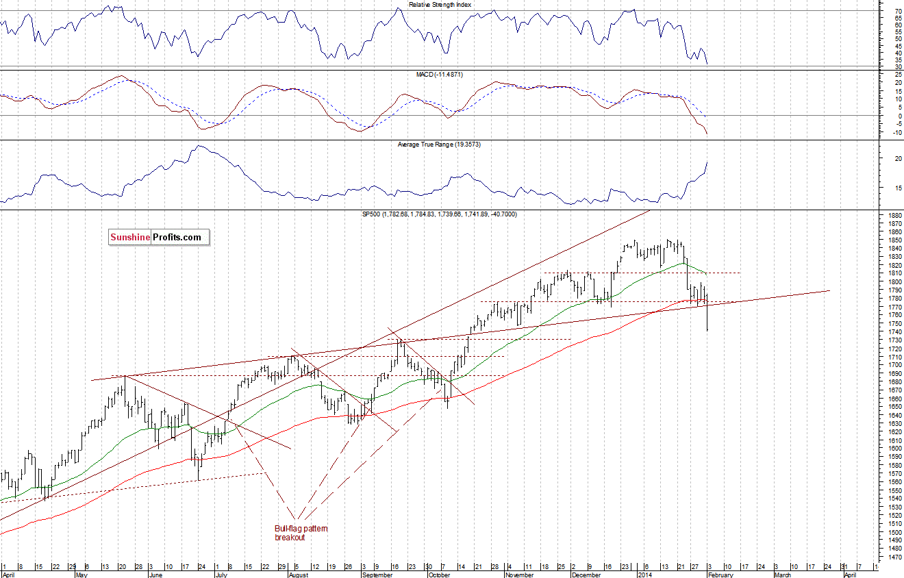 Daily S&P 500 index chart - SPX, Large Cap Index