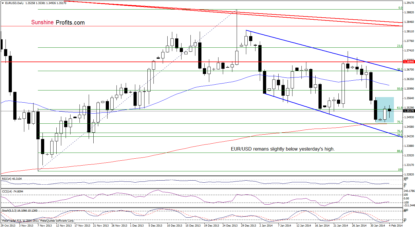 EUR/USD daily chart