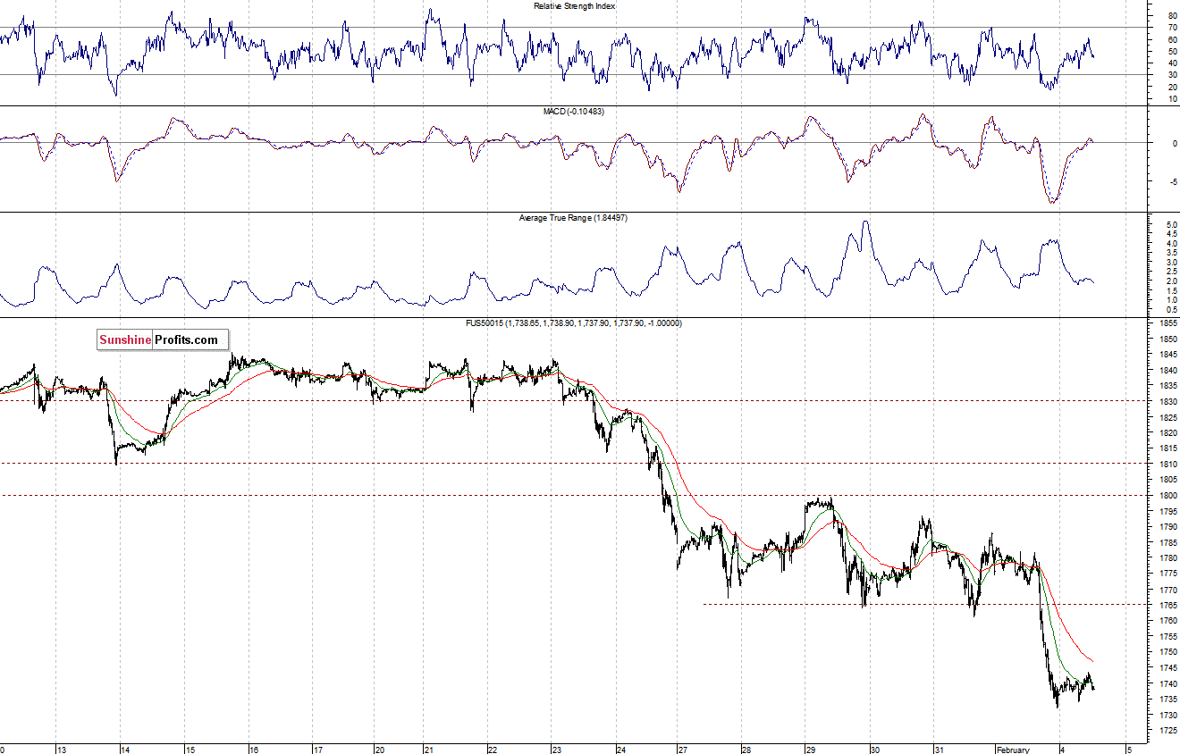 S&P500 futures contract - S&P 500 index chart - SPX