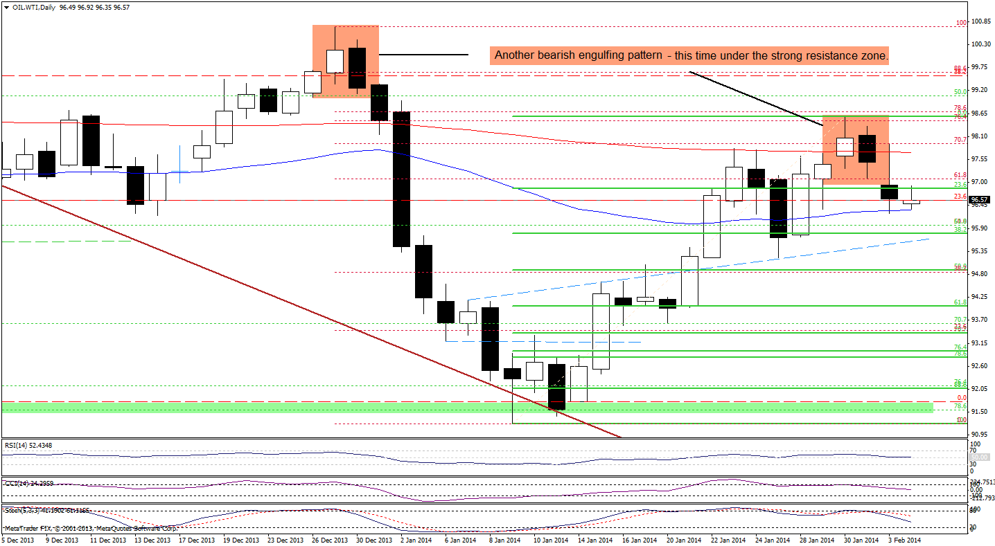 WTI Crude Oil price chart