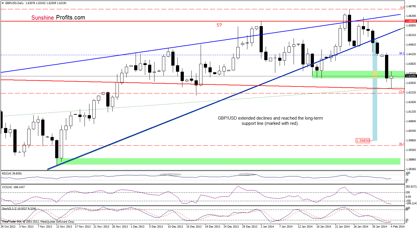 GBP/USD daily chart