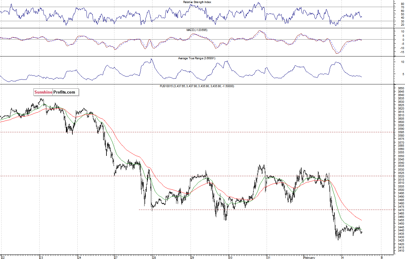 Nasdaq100 futures contract - Nasdaq 100 index chart - NDX