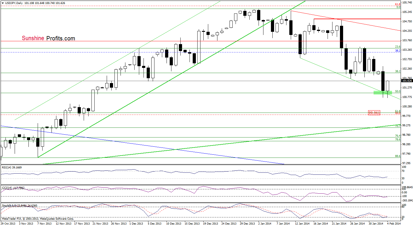 USD/JPY daily chart