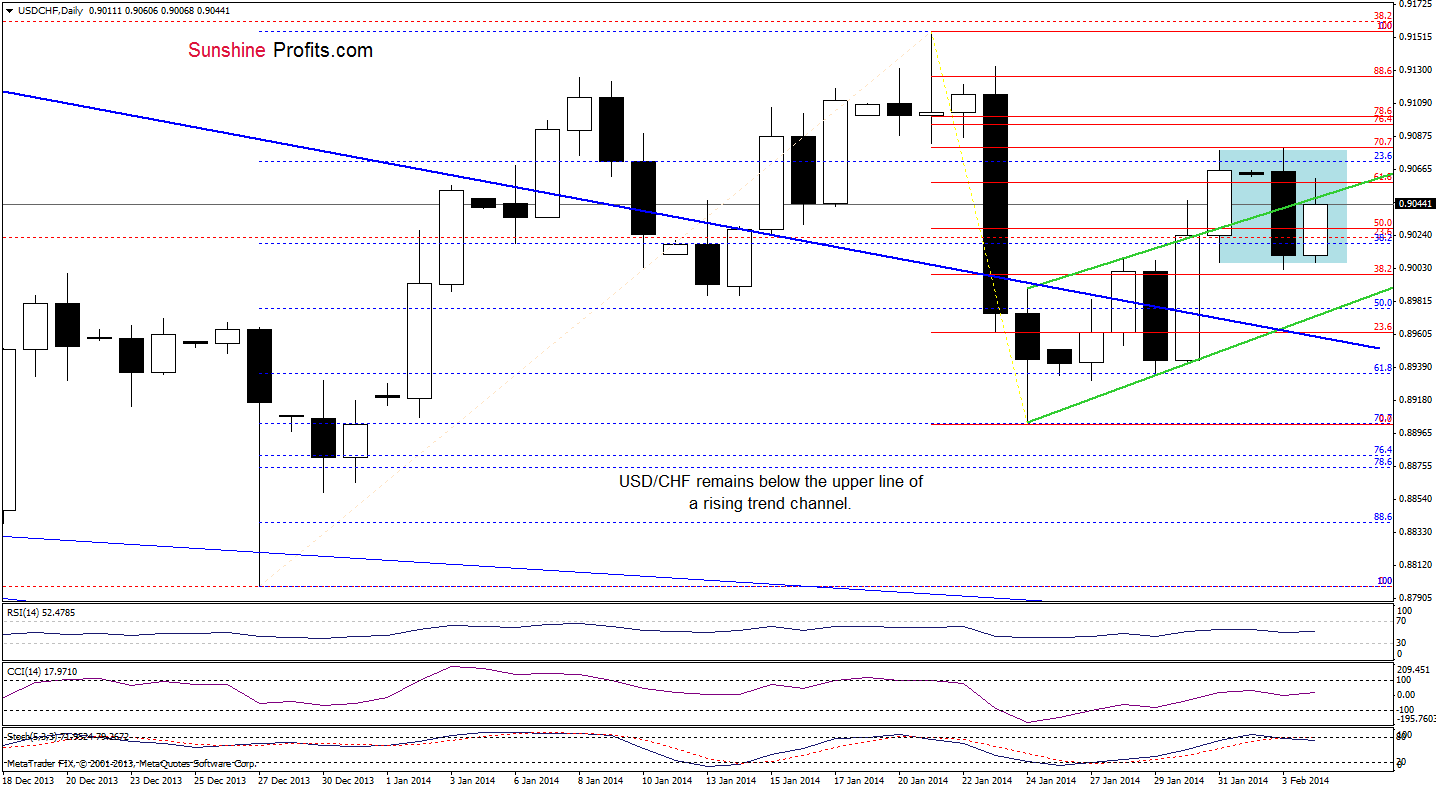 USD/CHF daily chart