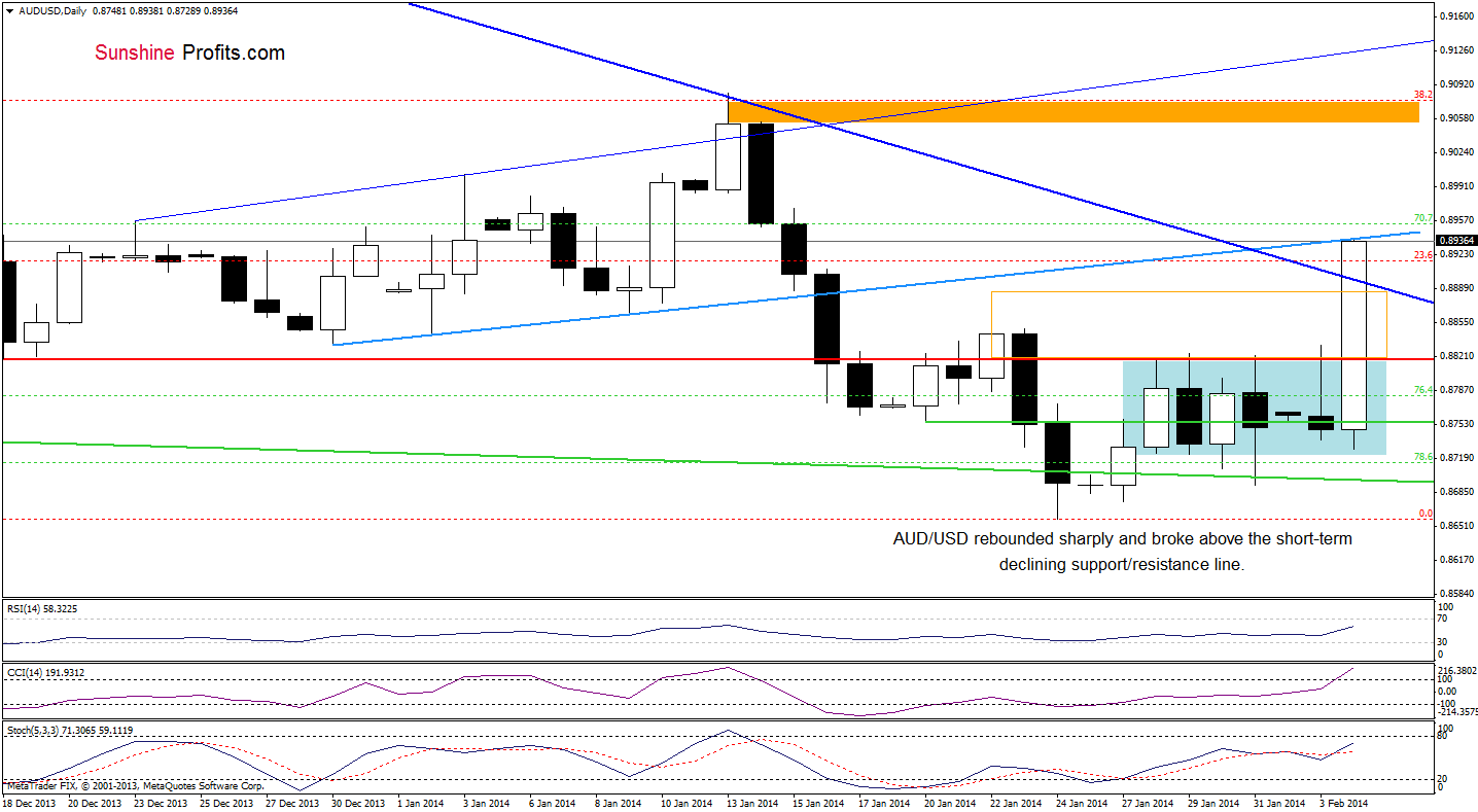 AUD/USD daily chart