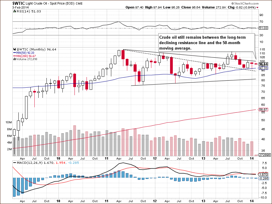 Long-term crude oil price chart - Crude Oil WTIC