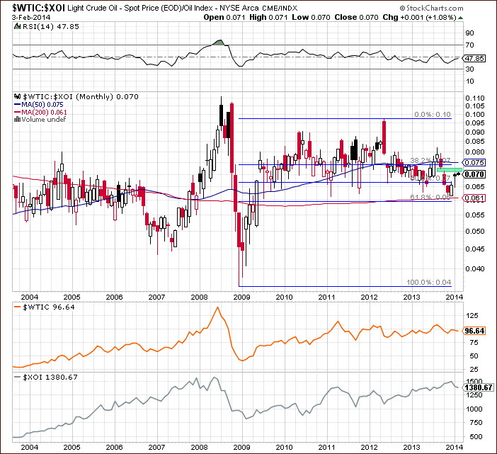 Crude Oil price chart - relationship between crude oil and the oil stock index - WTIC:XOI