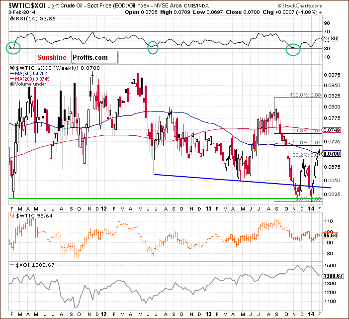 Crude Oil price chart - relationship between crude oil and the oil stock index - WTIC:XOI