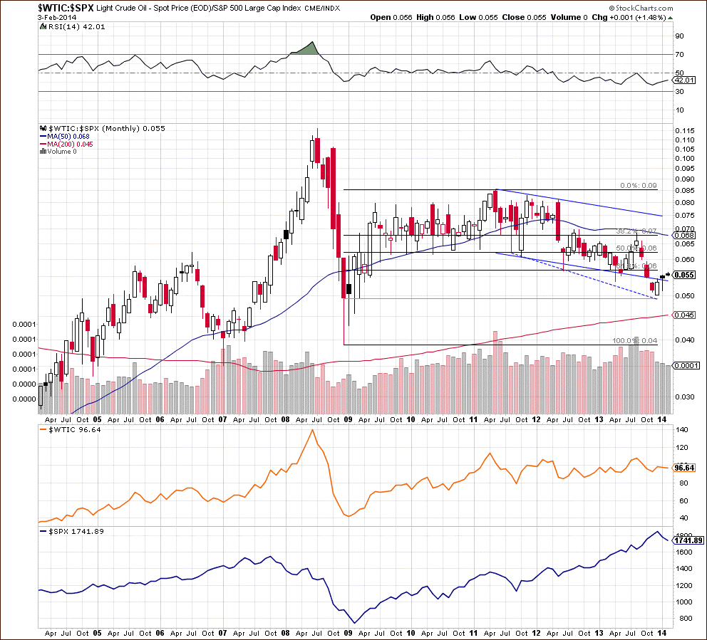 WTIC:SPX ratio chart - Crude Oil to stocks ratio