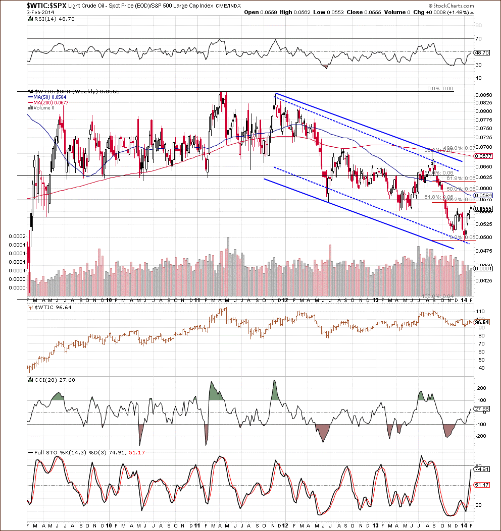 WTIC:SPX ratio chart - Crude Oil to stocks ratio