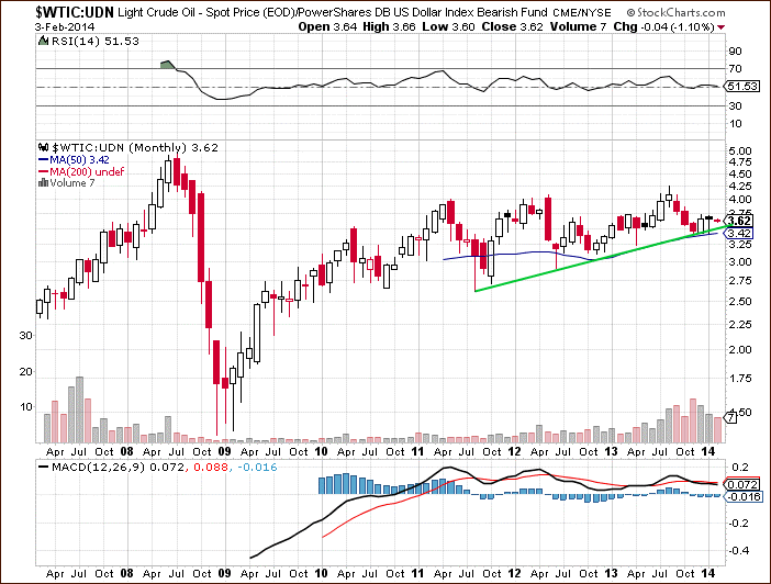 WTIC:UDN ratio - Crude Oil from the non-USD perspective