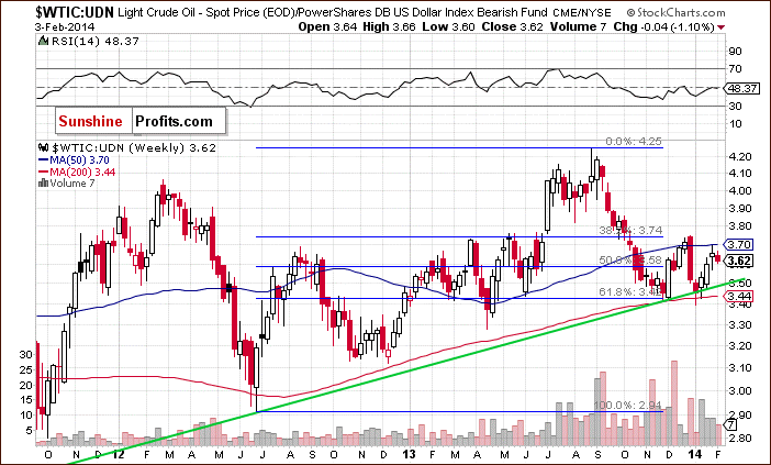 WTIC:UDN ratio - Crude Oil from the non-USD perspective