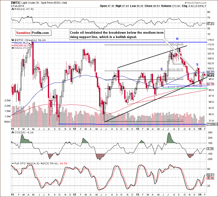 Medium-term crude oil price chart - Crude Oil WTIC