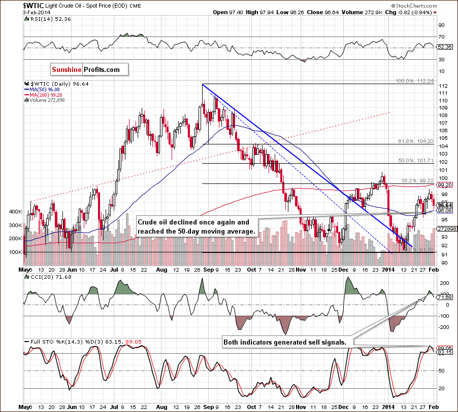 Crude Oil price chart - Crude Oil WTIC